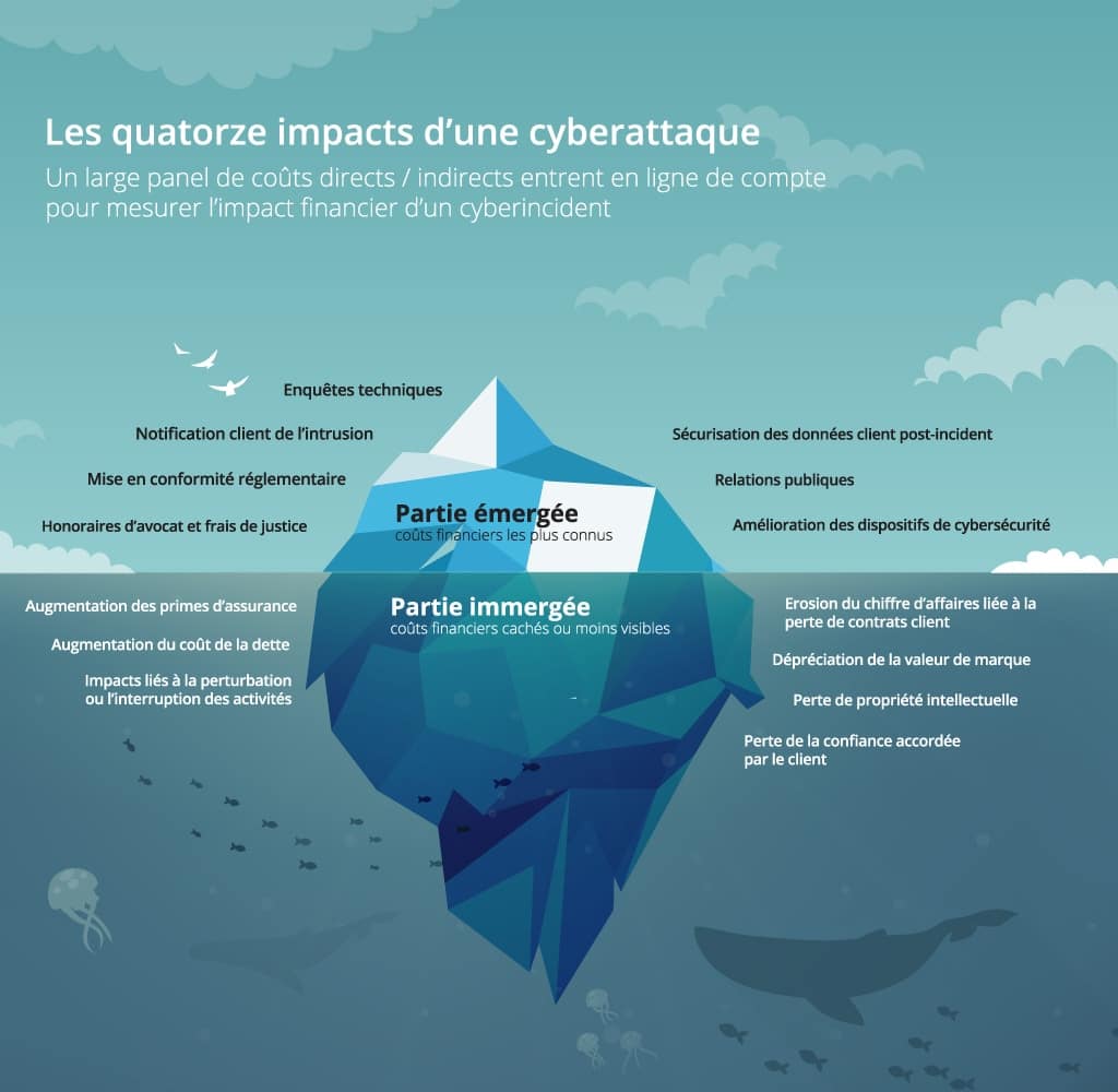 conséquences financières cyberattaque iceberg