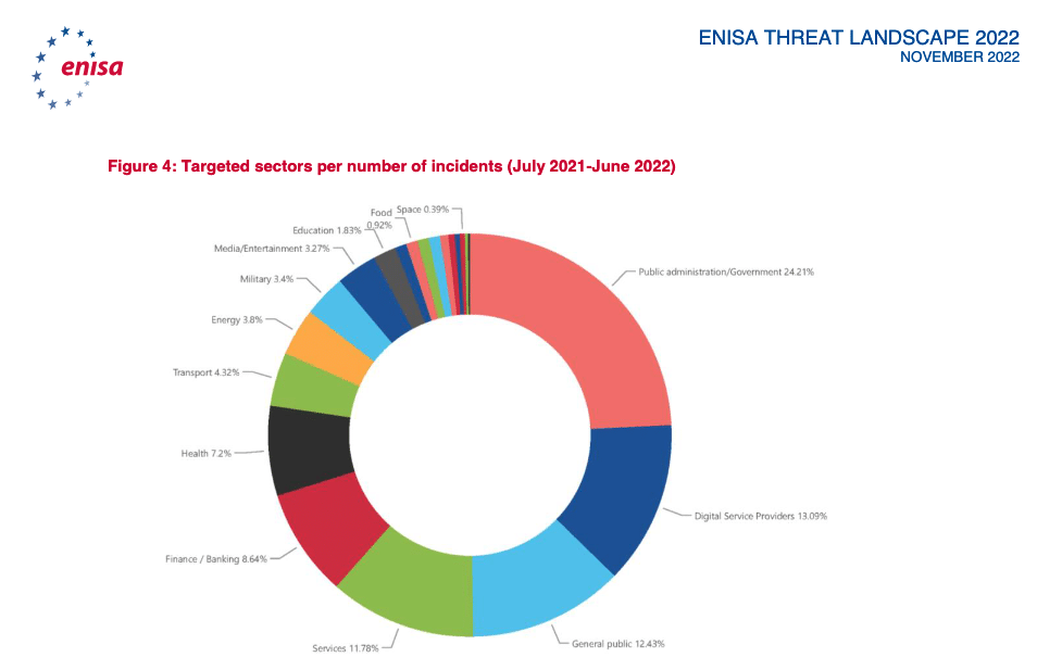 Schéma tiré de l'ENISA Threat Landscape 2022, exposant le pourcentage de cyberattaques par secteur d'activité.