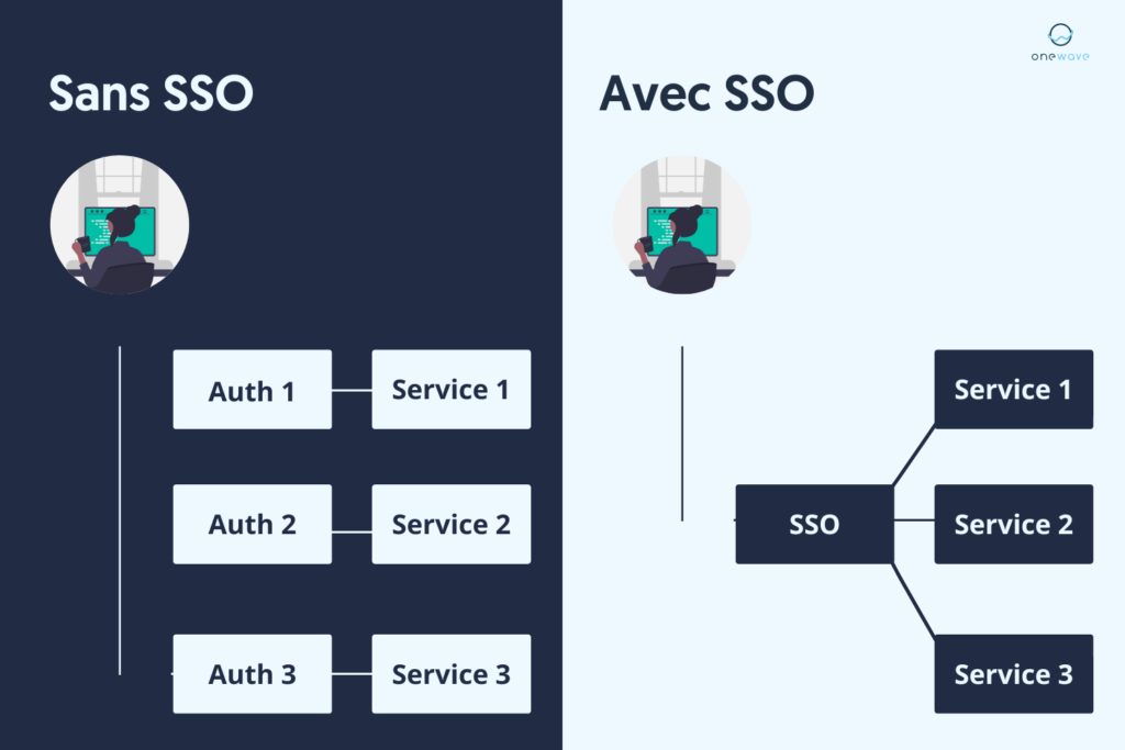 Schéma comparant une authentification classique à une authentification SSO.